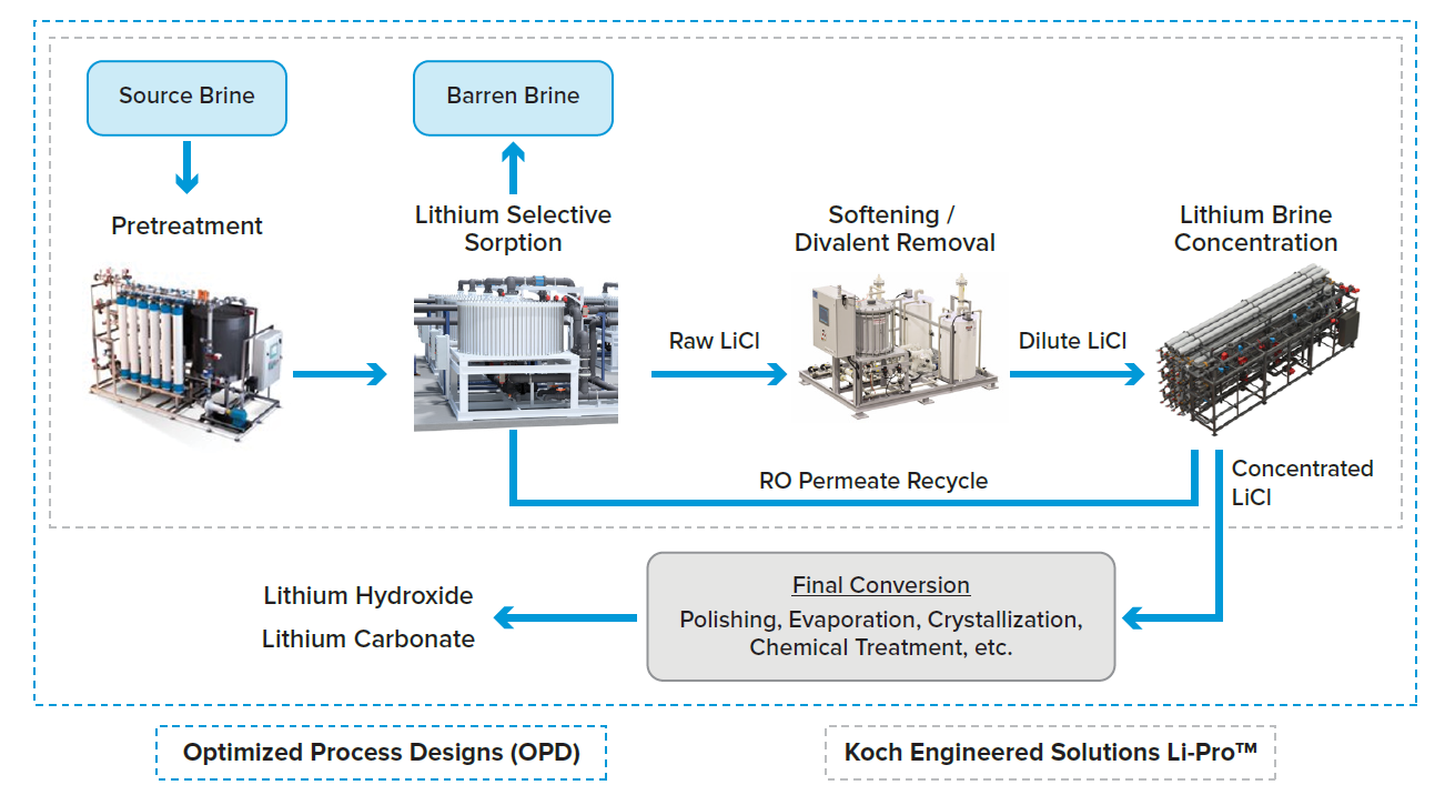 Li-Pro™ Direct Lithium Extraction Technology - Koch Technology Solutions